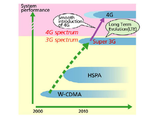 Стандарт 4G может появиться в 2010 г