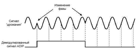 Различия DVD+R(W) и DVD-R(W) дисков
