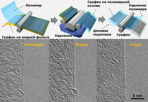 Графен, Дисплей