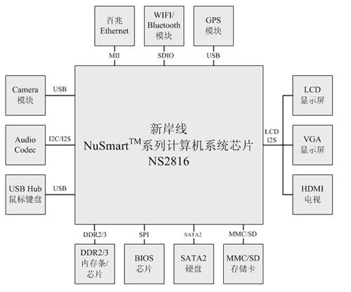Nufront, NuSmart 2816