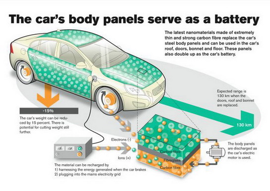 Батареи Volvo встраиваются в кузов авто