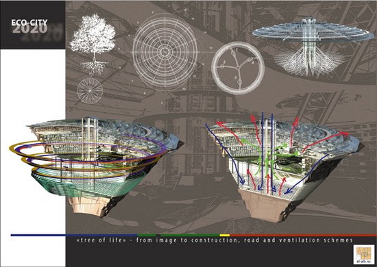 Eco-city 2020