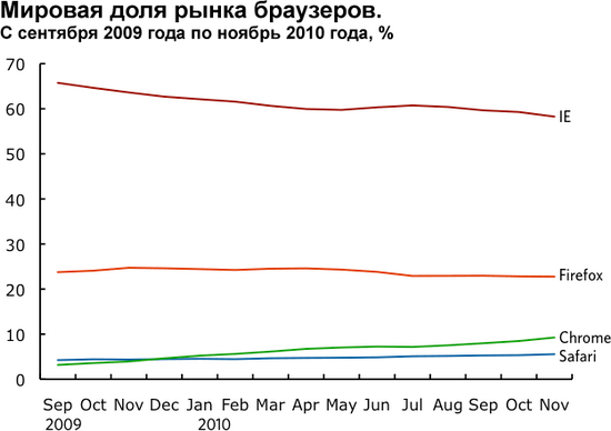 Firefox, Chrome, Opera