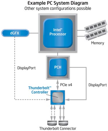 Intel, Thunderbolt