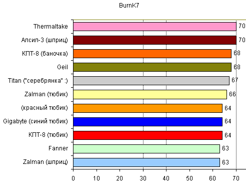 Результаты Тестирования 11 термо-паст