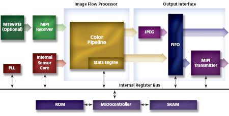 Micron Technology оснащает стабилизатором камеры