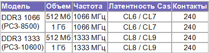 Apacer представила модули памяти DDR3