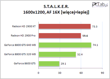 Radeon HD 2900 Pro/GT: новые анонсы и первые тесты