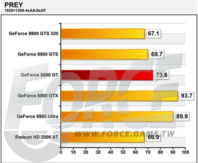 NVIDIA GeForce 8800 GT в игровых тестах
