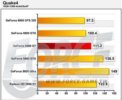 NVIDIA GeForce 8800 GT в игровых тестах