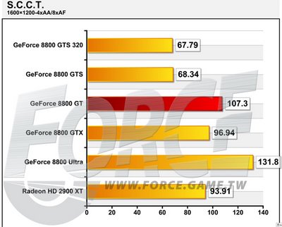 NVIDIA GeForce 8800 GT в игровых тестах