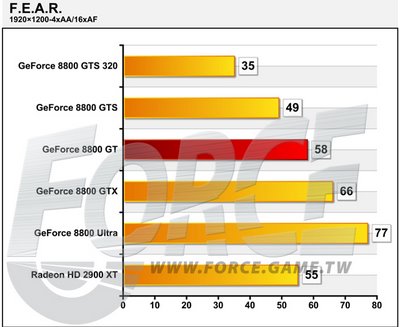 NVIDIA GeForce 8800 GT в игровых тестах