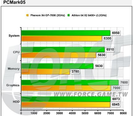 Phenom X4 GP 9000 в тестах против Athlon 64 X2 6400+