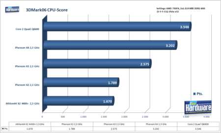 Первые тесты трёхъядерного CPU AMD Phenom X3