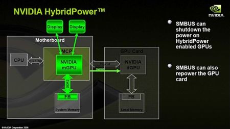 NVIDIA представляет технологию Hybrid SLI