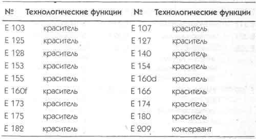 Коды Е-добавок. Или как остаться в живых?