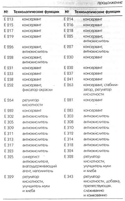 Коды Е-добавок. Или как остаться в живых?