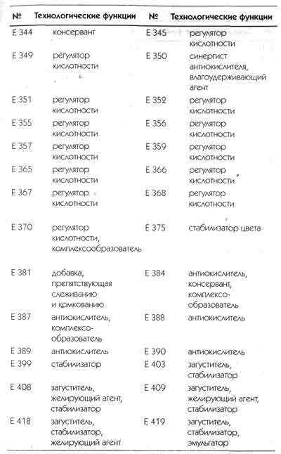 Коды Е-добавок. Или как остаться в живых?