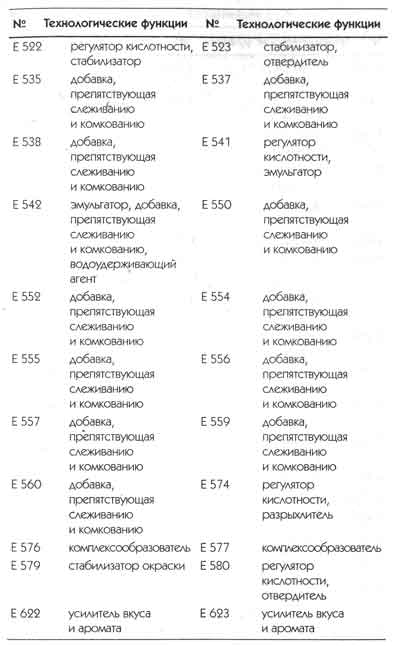 Коды Е-добавок. Или как остаться в живых?