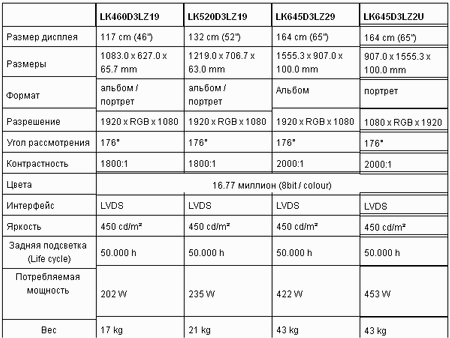 Sharp: новые ЖК-экраны с диагональю 2,75 метра