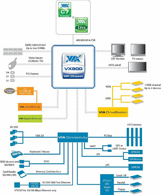 VIA представила чипсет VX800 для ультрапортативных ПК