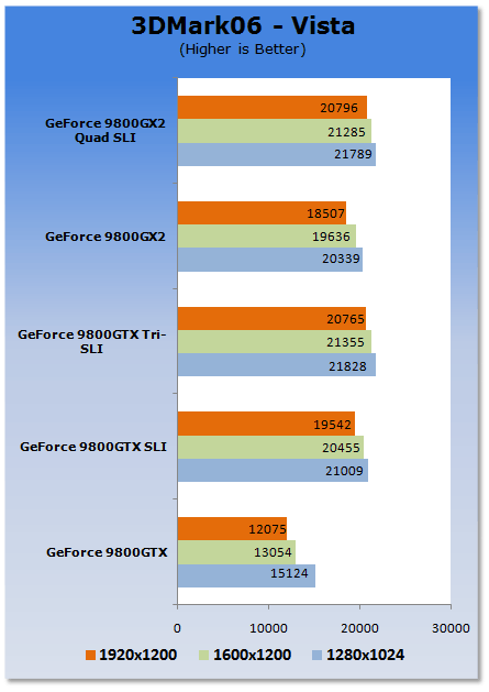 Первые тесты 9800 GTX 3-Way SLI