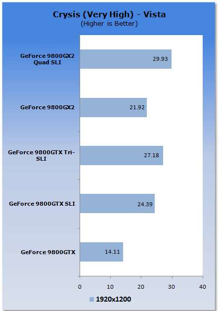 Первые тесты 9800 GTX 3-Way SLI