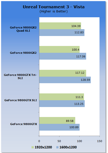 Первые тесты 9800 GTX 3-Way SLI