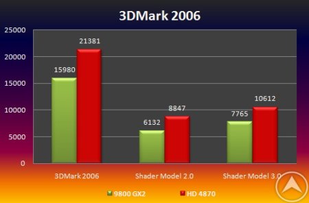AMD Radeon HD 4870 VS GeForce 9800 GX2