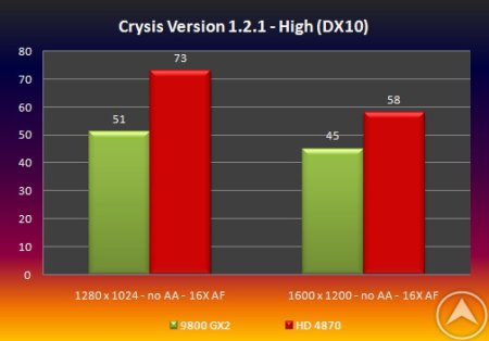 AMD Radeon HD 4870 VS GeForce 9800 GX2