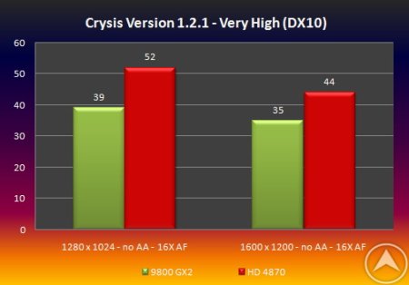 AMD Radeon HD 4870 VS GeForce 9800 GX2