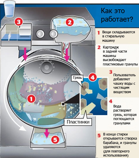 Xeros, Технология