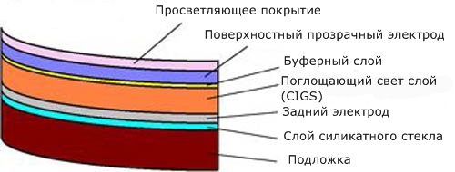 CIGS, Плупроводник, Солнце, Батарея