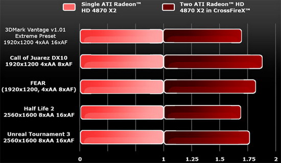 AMD, ATI, Radeon, HD 4870 X2