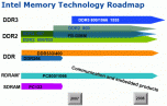 DDR4 появится в 2011 году