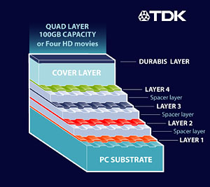 TDK готовит 100 Гбайтные Blu-Ray диски