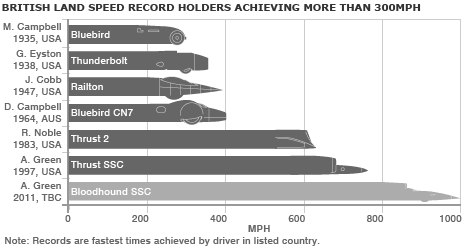 Bloodhound SSC, Энди Грин
