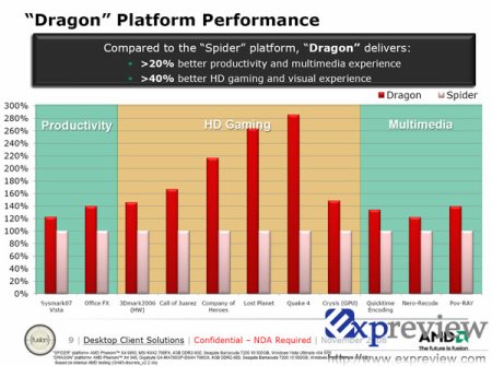 Производительность AMD Dragon