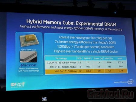 Hybrid Memory Cube: новый виток эволюции памяти