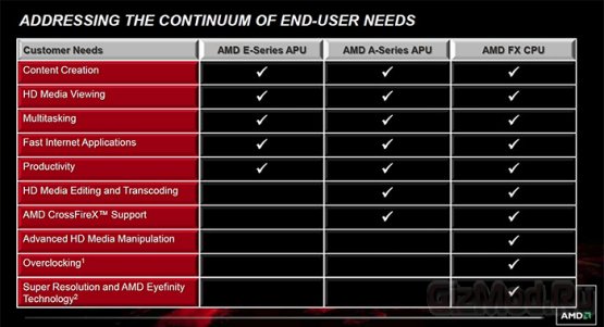 Процессоры AMD FX представлены официально