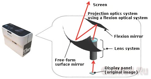 Компактный короткофокусный проектор Ricoh