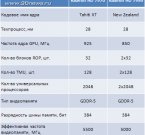 Radeon HD 7990 (4096 SP): цена и характеристики