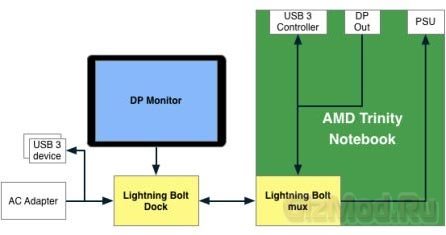 AMD Lightning Bolt в подробностях