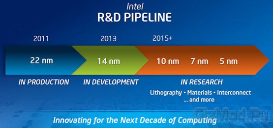 Intel осваивает 7-нм и 5-нм нормы