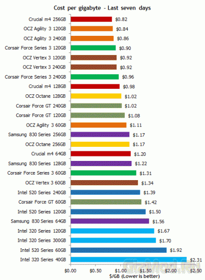 SSD-накопители стремительно дешевеют