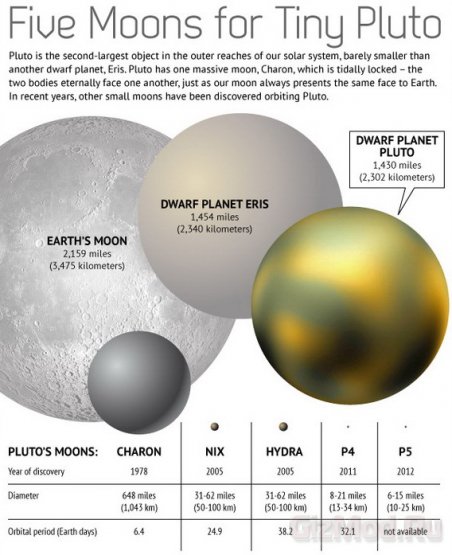 Пятая луна Плутона