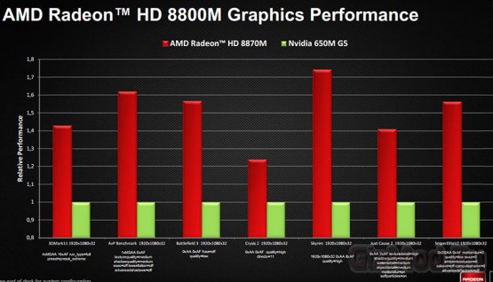 Нежданный выход графики Radeon HD 8000M