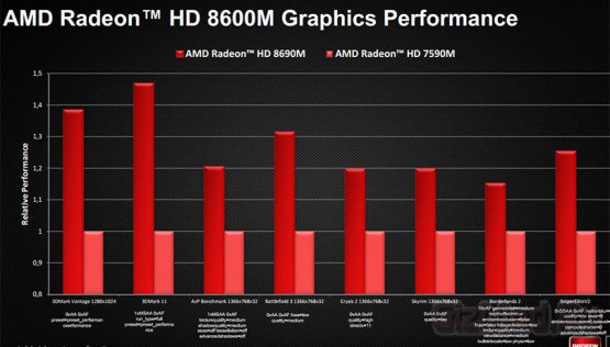 Нежданный выход графики Radeon HD 8000M