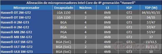 Данные о процессорах Intel Core Haswell и Broadwell
