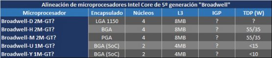 Данные о процессорах Intel Core Haswell и Broadwell